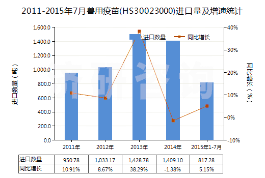 2011-2015年7月獸用疫苗(HS30023000)進(jìn)口量及增速統(tǒng)計(jì)